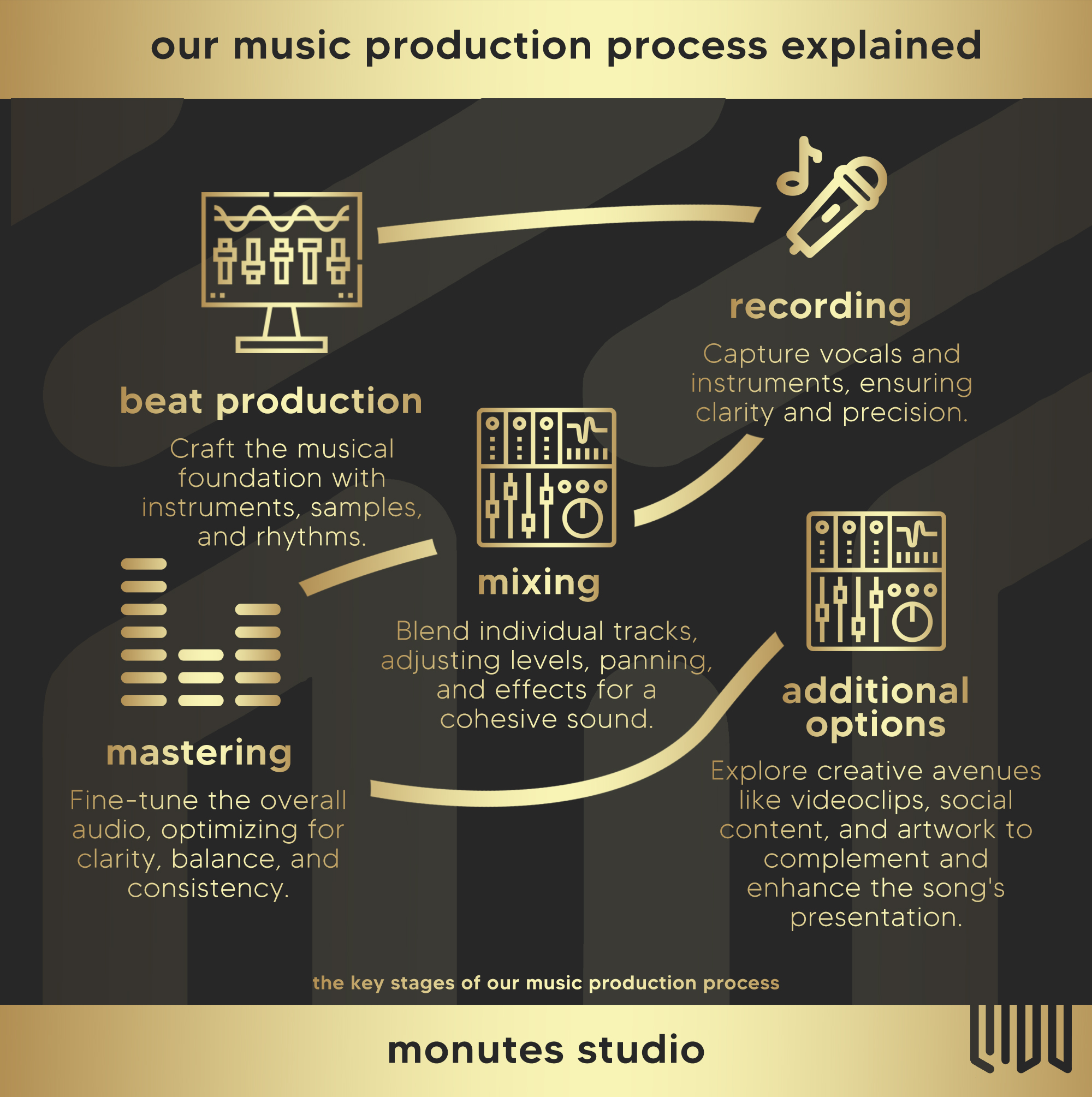 Monutes Music Production Process - From Concept to Masterpiece.